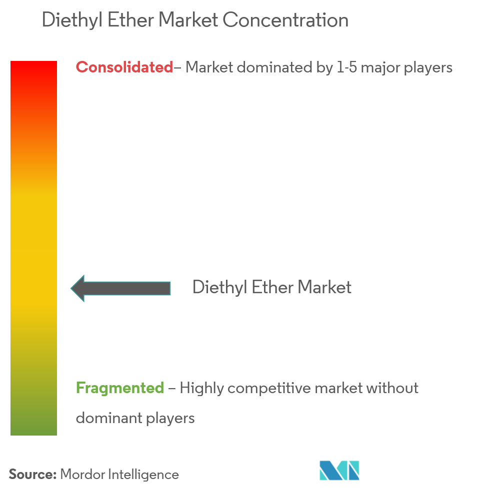 Diethyl Ether Market Concentration